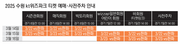 kt wiz가 공개한 티켓예매 일정. 선선선예매 시스템 도입으로 일반예매 전 4단계에 걸친 선예매가 이뤄진다. /kt wiz 제공
