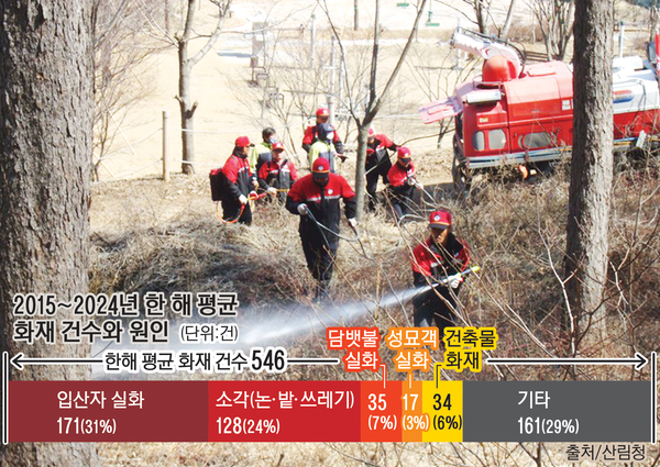 산불진화 합동훈련 중인 소방대원들. /경인일보DB