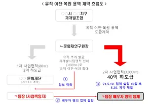 권익위, 아내 명의로 무자격 업체 차려 수십억 챙긴 경기문화재단 직원 수사의뢰
