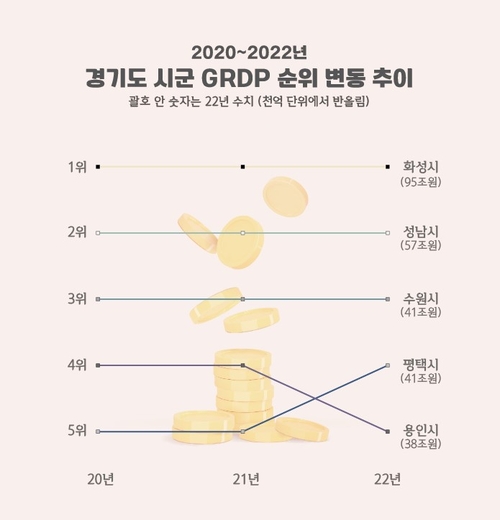평택시 경제 규모가 40조원 돌파해 100만 특례시 수준을 기록했다. /평택시 제공