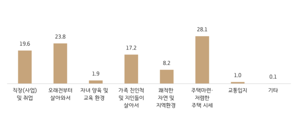 ‘2024 사회조사’ 내 광주시 거주 및 전입 동기. /광주시 제공