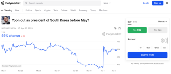 2일 해외 최대 규모의 정치 베팅 사이트인 폴리마켓에 올라온 ‘윤석열 대통령이 5월 전에 퇴임할 것인가?’라는 제목의 베팅. 오후 5시 기준 1399만 달러가 모였고, ‘그렇다’라는 응답의 배팅이 59센트로 측정돼 있다./폴리마켓 캡쳐