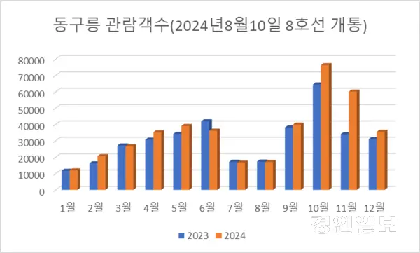 지난해 8월 지하철 8호선에 동구릉 역이 생기면서 관람객수가 크게 늘었다. 자료는 공공데이터포털에 게시된 문화재청 궁능유적본부의 자료를 재가공한 것이다.