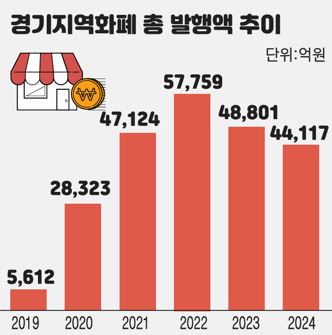 많게는 5조대 급성장… 학원비 비중 상승세 두드러져 [경기 지역화폐 리포트·(1)]