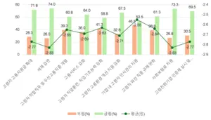 경기연구원, 고령자 고용실태 조사 후 대응방안 제시