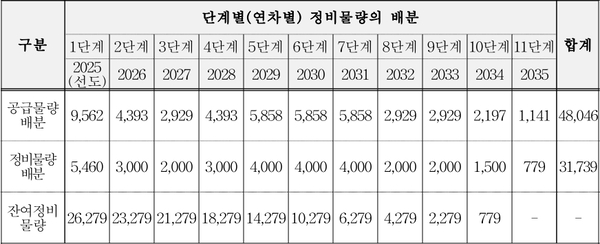 ‘2025 안양 노후계획도시 정비기본계획’에 포함된 단계별(연차별) 정비물량. /안양시 제공