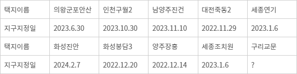 2021년 8월30일 국토교통부가 발표한 공공택지 10곳의 지구지정일. /국토부 제공