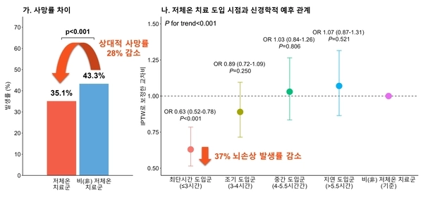 저체온 치료 도입 및 신경학적 예후관계 그래픽.