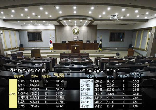 경기도내 기초의회 의원 1인당 인구수가 2만9천569명으로 전국 평균을 크게 웃도는 것으로 드러난 가운데 지방선거를 앞두고 경기도 기초의원 증원 요구가 커지고 있다. 사진은 적막이 흐르고 있는 수원시의회 본회의장 전경. 2025.4.9 /이지훈기자 jhlee@kyeongin.com