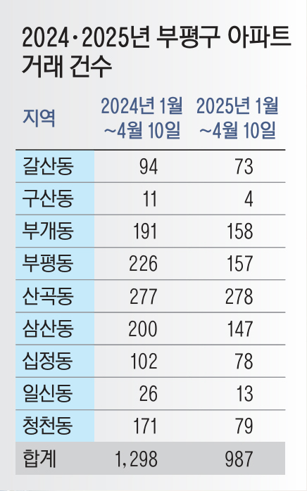 부평 산곡동에 부는 부동산 봄바람