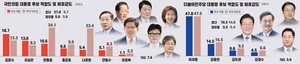 [6·3 대선 공동 여론조사] 후보 적합도 1위 ‘국힘 김문수(18.7%)-민주 이재명(47.8%)’