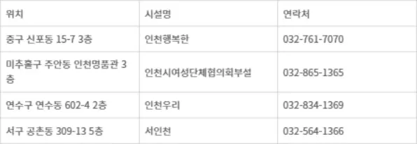가정폭력 찾아가는 현장 상담 운영기관(자료 : 인천시)