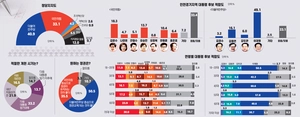 [6·3 대선 공동 여론조사] 지지층 “적합”, 국힘 ‘김문수 37.1%’·민주 ‘이재명 90.1%’