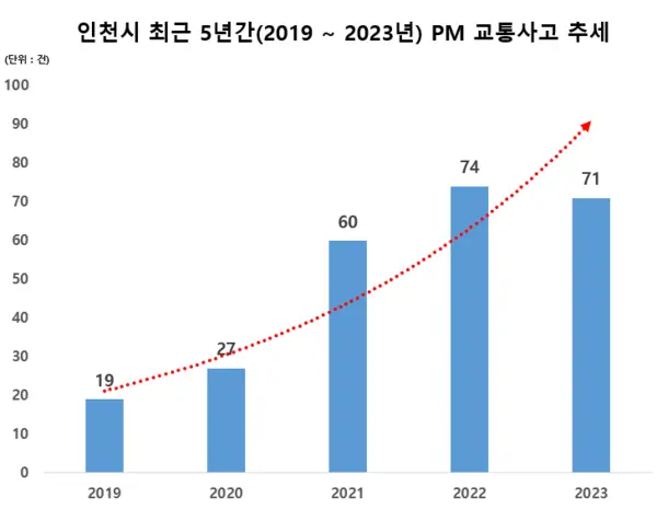 인천지역 PM 사고 현황. /한국도로교통공단 인천시지부 제공
