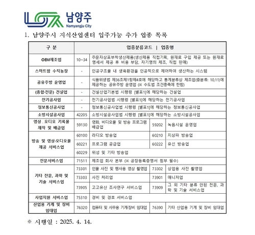 남양주시 지식산업센터 입주 가능 추가 업종 목록. 2025.4.16 /남양주시 제공
