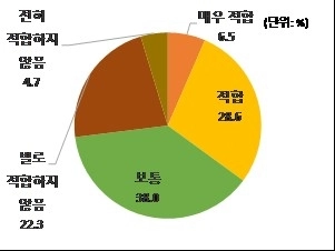 수돗물이 식수로 적합한지에 대한 남양주시민들의 생각 조사결과. 2025.4.17 /남양주시 제공