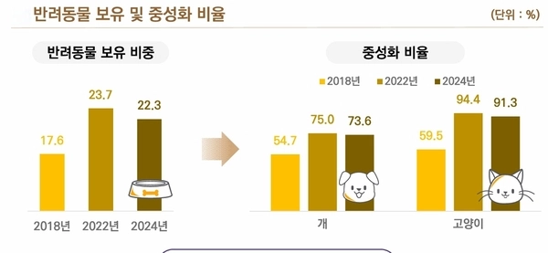 광주시 반려동물 보유 및 중성화 비율. /2024 광주시 사회조사 자료 발췌