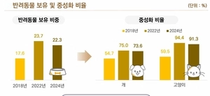 광주 5가구중 1가구 반려동물 키운다… 70% 넘는 중성화 비율