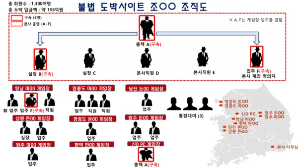 155억원 규모의 불법 도박사이트를 운영한 조직의 조직도.2025.4.21/경기남부경찰청 제공