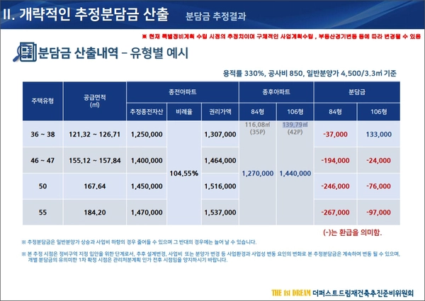 민백블록 재건축 추진준비위측이 지난 18일 개최된 주민설명회에서 제시한 추정 분담금. /민백블록 재건축 추진준비위 제공