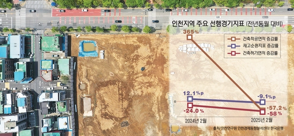 국내 경제성장률이 지난해 2분기 이후 3개 분기 만에 역성장한 가운데 인천 역시 올해 들어 건설·제조업을 중심으로 침체 징후가 나타나고 있다. 사진은 기존 건물 철거를 마치고 착공을 준비하고 있는 인천의 한 아파트 단지 현장. 2025.4.24 /조재현기자 jhc@kyeongin.com