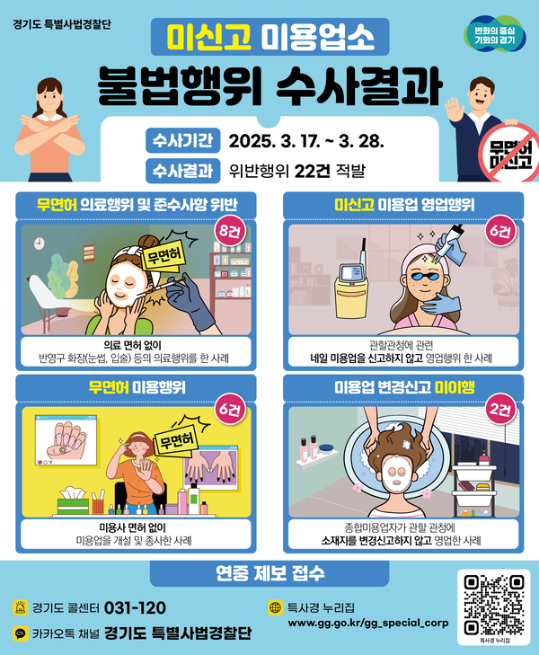 경기도가 도내 미용업소 150여 곳을 수사한 결과, 무면허 의료행위·미신고 미용업 영업행위 등 총 22건의 위법사항을 적발했다. /경기도 제공