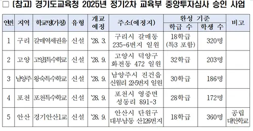 경기도교육청 2025년 정기2차 교육부 중앙투자심사 승인 사업. /경기도교육청 제공