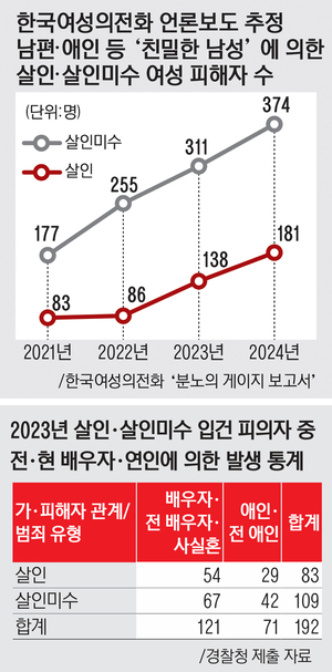 이름 없는 살해유형, 가해자 성별도 비공개 [‘페미사이드’의 징후·(下)]