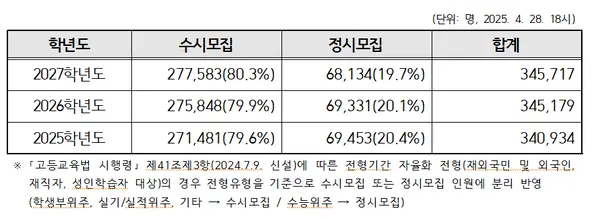 2025학년도부터 2027학년도까지 대입 수시모집과 정시모집 비율. /한국대학교육협의회 제공