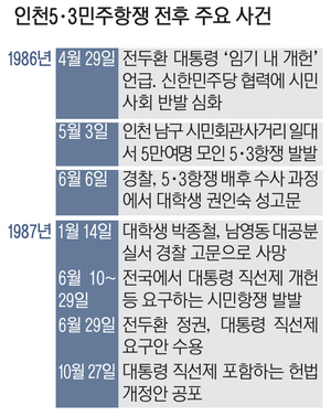 [경인 WIDE] 민주주의 주춧돌, 인천5·3항쟁 - 6월 항쟁 전신… ‘87년 체제’ 시발점