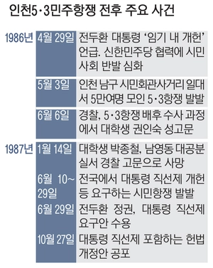 [경인 WIDE] 민주주의 주춧돌, 인천5·3항쟁 - 6월 항쟁 전신… ‘87년 체제’ 시발점
