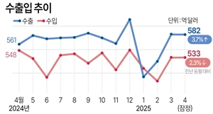 4월 수출 전년 대비 3.7% 증가… 반도체 실적 견인