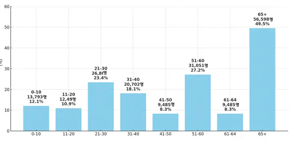 3월 기준 여주시 연령별 인구수 및 비중 그래프. 여주시 인구는 총 11만4천336명으로 이 중 19~30세 인구는 1만2천498명(10.9%)이다. 청년 정의 확대로 31~39세 인구까지 추가되면 대상은 총 3만9천305명(약 34.4%)으로 기존보다 3배 이상 늘어날 전망이다. / 여주시 제공