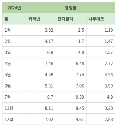 2024년 광교호수공원 가족캠핑장 추첨 현황(지난해 7월 23일부터 10월까지는 공사 작업 등으로 인해 미운영) /수원도시공사제공