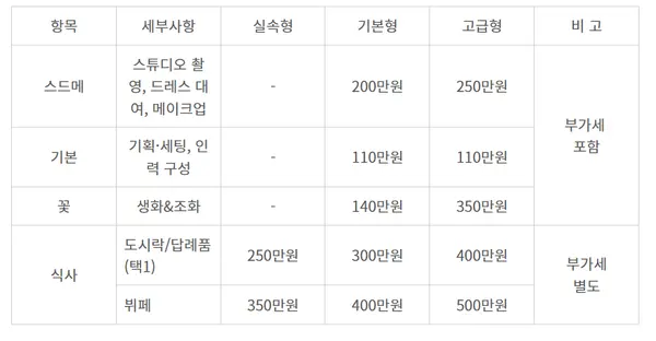 인천시 소재 공공시설을 예식장으로 이용(대관료 무료)하고, 인천시 결혼전문 협력업체 이용 시 적용되는 표준가격안. (하객 100명 기준)