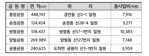 광주시 민간공원조성 특례사업 현황