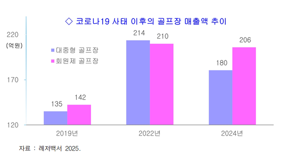 코로나19 전후 골프장 매출액 추이. /한국레저산업연구소 제공