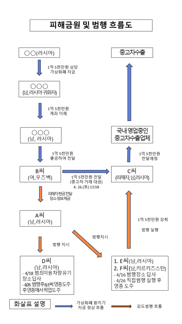 A씨 등 4명이 저지른 특수강도 범행 흐름도. /인천경찰청 제공
