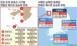 가파른 오름세, 피해 시나리오 예측 [해수면 상승, 위기의 인천 섬·(中)]