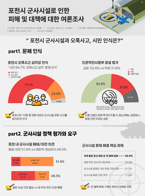 포천시의회가 지난 4월 진행한 군사시설로 인한 피해 및 대책에 대한 여론조사 결과도표.  2025.5.12 /포천시의회 제공