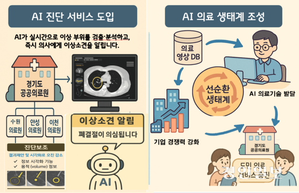 경기도가 ‘2025년 경기 AI 공공의료 실증 지원사업’을 시행, 수원·안성·이천 등 3개 공공의료원에 ‘AI 진단보조시스템’과 ‘의료영상 AI 데이터 플랫폼’을 도입한다. 2025.5.12 /경기도 제공