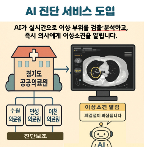 경기도가 ‘2025년 경기 AI 공공의료 실증 지원사업’을 시행, 수원·안성·이천 등 3개 공공의료원에 ‘AI 진단보조시스템’과 ‘의료영상 AI 데이터 플랫폼’을 도입한다. /경기도 제공