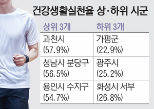 [경인 Pick] 금연·절주·걷기 실천율 높은 경기도 시군 어디?