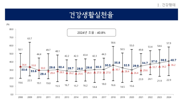 건강생활실천율 변화 추이. /경기도 제공