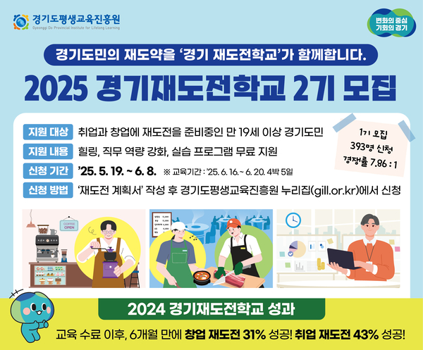 경기도와 경기도평생교육진흥원이 다음달 8일까지 ‘2025년 경기재도전학교’ 제2기 참가자를 모집한다. 2025.5.20 /경기도 제공