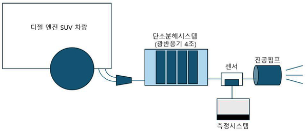 경동대 이재학 교수팀이 개발한 탄소분해기술 개념도. 2025.5.20 /경동대학교 제공