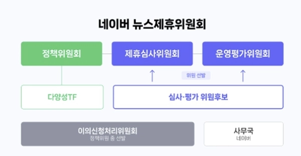 네이버가 전문성과 독립성을 높인 새로운 ‘뉴스제휴위원회’를 출범한다. /네이버 제공