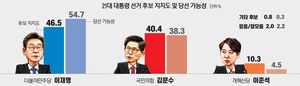 이재명 46.5%·김문수 40.4%·이준석 10.3% [경인일보·한신협 여론조사]
