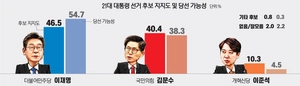 이재명 46.5%·김문수 40.4%·이준석 10.3% [경인일보·한신협 여론조사]