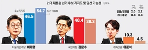 이재명 46.5%·김문수 40.4%·이준석 10.3% [경인일보·한신협 여론조사]